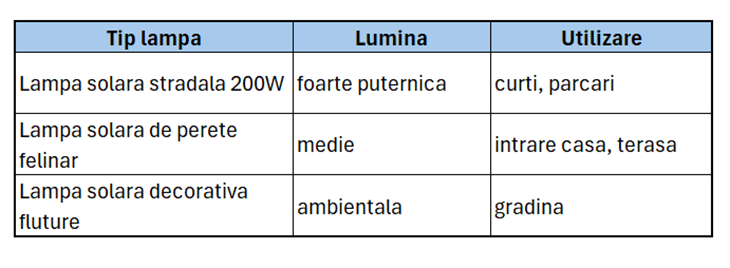 tabel comparativ tipuri de lampi solare
